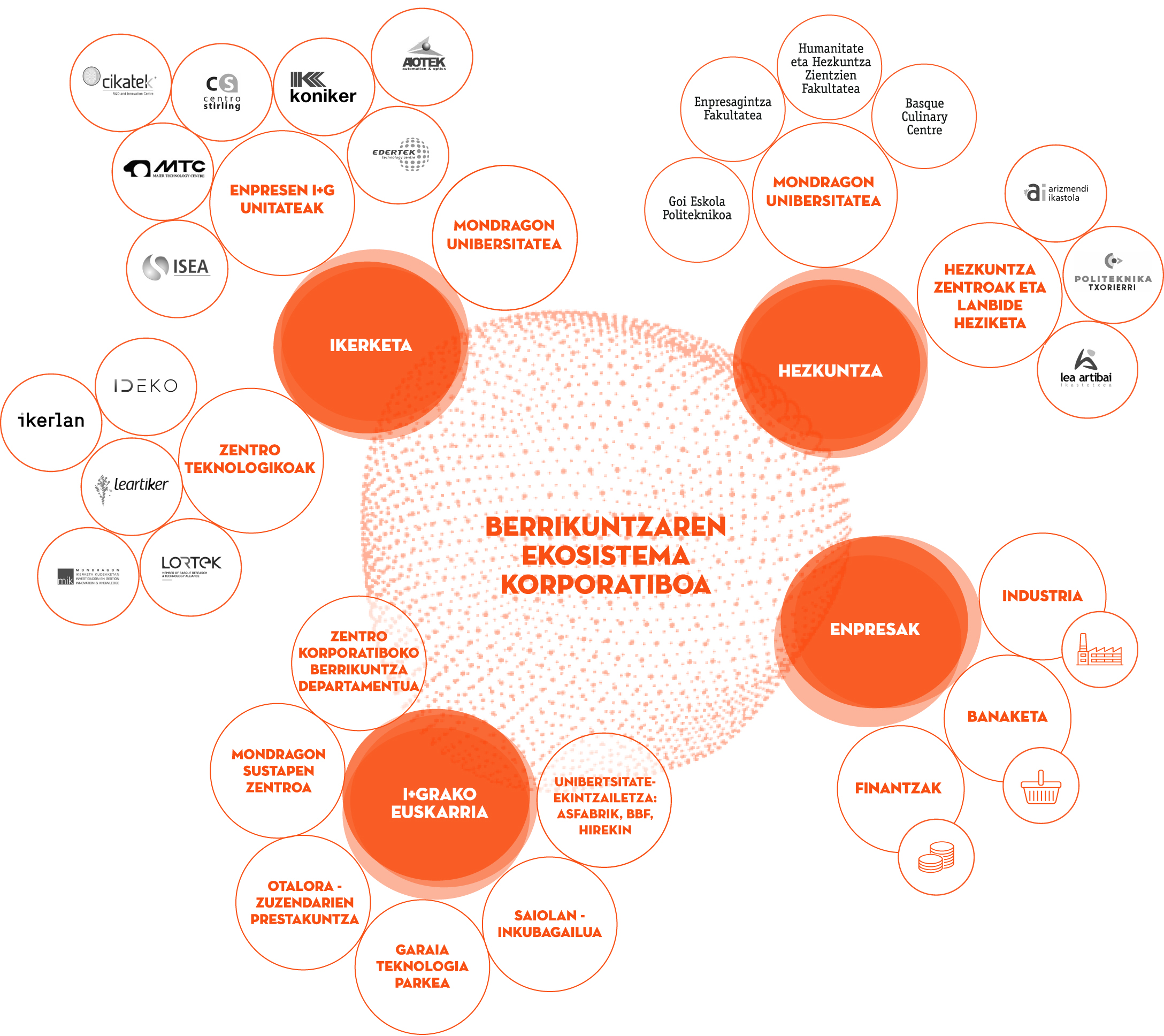 Infografia Ekosistema